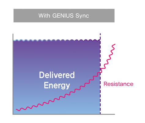 With GENEIUS Sync_Delivered Energy_Resistance