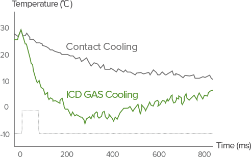 ICD GAS Cooling
